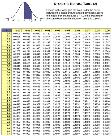 Calculate probability of a range using Z Score | Normal distribution ...