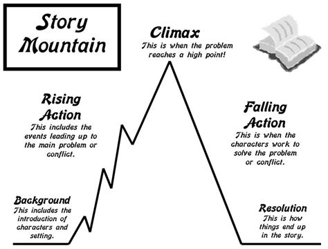 September 24: Hunger Games: Stages of Plot & Conflict - Miss Lewis ...