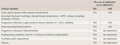 [PDF] The acute apical abscess: Aetiology, microbiology, treatment and ...