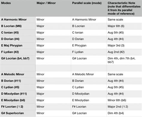 Scale Mode Cheat Sheet: How to Remember Each and Every Mode – Flypaper