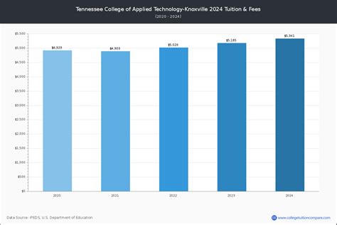 Tennessee College of Applied Technology-Knoxville