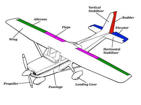 Aircraft components