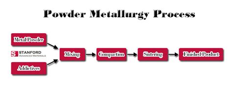 An Introduction to Powder Metallurgy | Stanford Advanced Materials