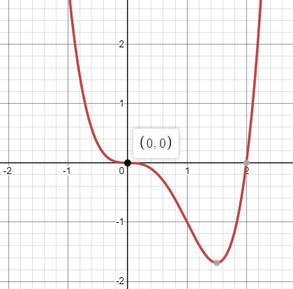 analytic geometry - Definition of "turning point"? - Mathematics Stack ...