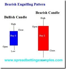 Bearish Engulfing Pattern - Spread Betting Examples