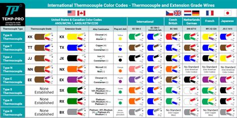 Thermocouple Types and Color Coding • Temp-Pro