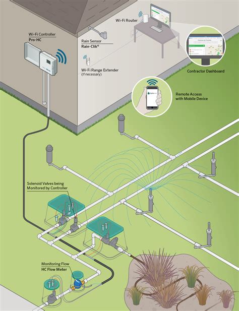 hydrawise_wifi_irrigation_system_layout - Daniela Pluviati Home Staging