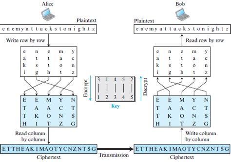 In a transposition cipher the encryption and decryption ke... | Chegg.com