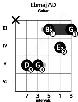 Ebmaj7 Guitar Chord | E flat major seventh | Scales-Chords