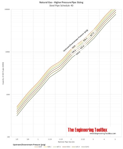 Natural Gas Pressure Chart