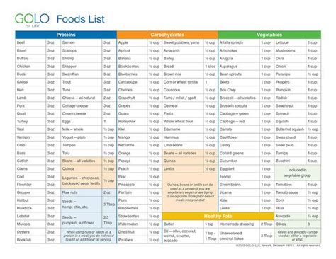 Printable Golo Food List