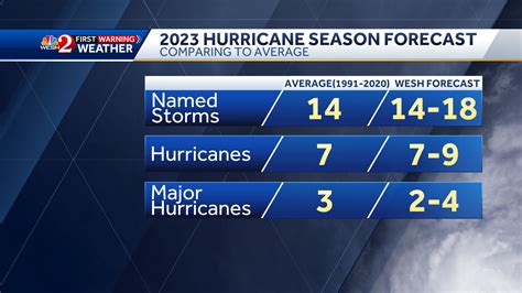 Hurricane 2023 Timetable