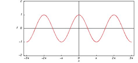 Cosine: Introduction to the Cosine Function