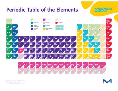 Periodic Table Of Elements With Names And Symbols 2023