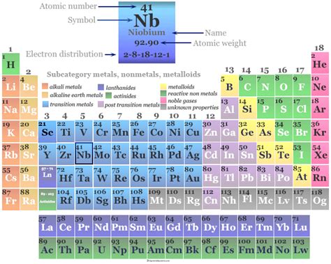 Niobium Periodic Table