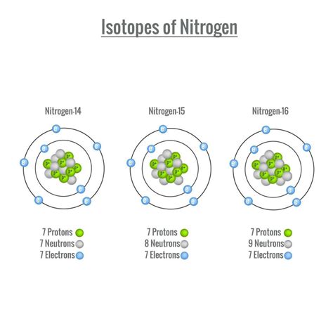 Isotopes of Nitrogen vector illustration 23452880 Vector Art at Vecteezy