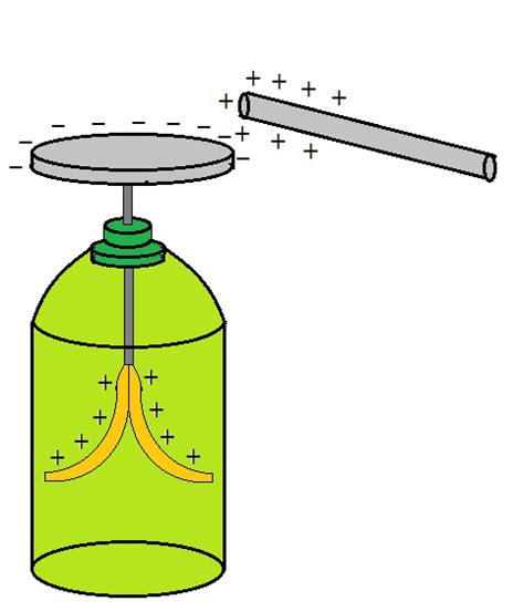 Electroscope - GeeksforGeeks