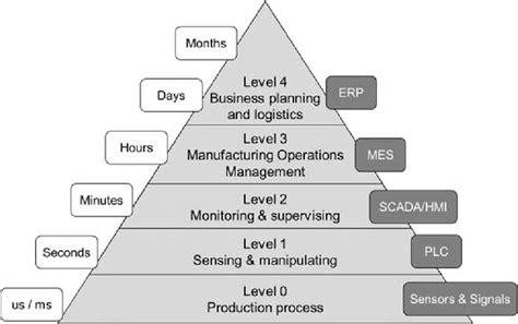 The automation pyramid according to the ISA 95 model. The five levels ...