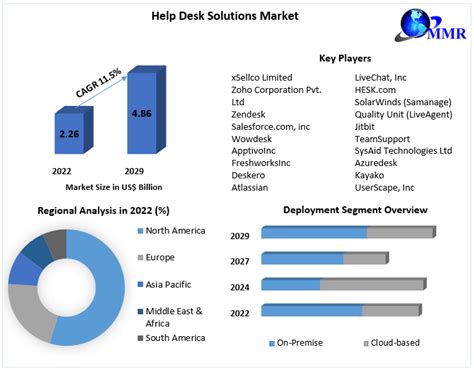 Help Desk Solutions Market : Industry Analysis and Forecast (2023-2029)