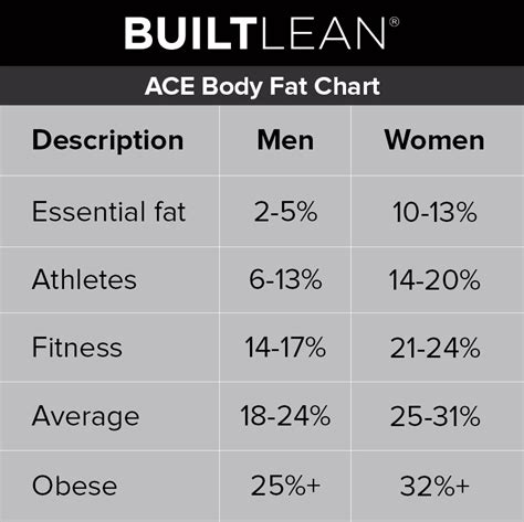 Ideal Body Fat Percentage Chart 2020: How Lean Should You Be?