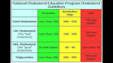 Cholesterol Normal Range Chart/LDL/HDL/Total Cholesterol/ Triglycerides ...