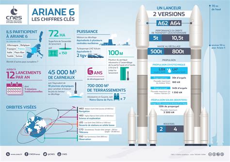 Ariane 6, les chiffres clés HD data - ASDS Media Bank