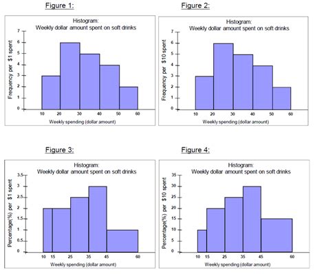 self study - Histogram question: How do we choose a perfect histogram ...