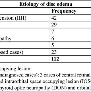 Etiological Diagnosis of Optic Disc Edema | Download Scientific Diagram