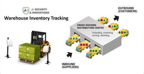 RFID Warehouse Inventory Management | Inventory Tracking