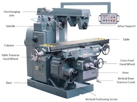 What is Milling Machine - Operation, Parts and Types. | Mechanical Booster