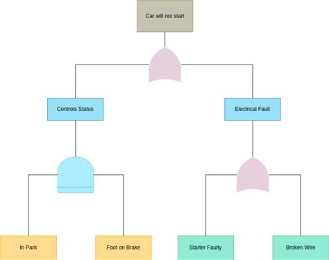 Basic Fault Tree Analysis | Fault Tree Analysis Template