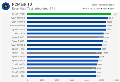 Intel Core i7-12700H Review: Alder Lake on the Go | TechSpot