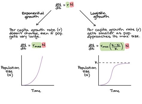 Logistic Growth Graph