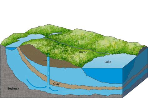 Aquifer Diagram Diagram | Quizlet