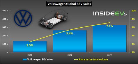 Volkswagen Achieved A New Electric Car Sales Record In Q4 2022