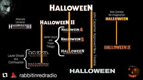 thehorrorsofhalloween: HALLOWEEN Choose Your Adventure, Timelines ...