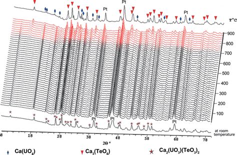 Evolution of the powder diffraction patterns of 1 at different ...