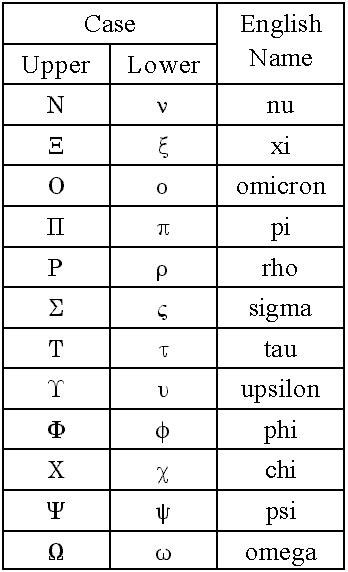 Greek Alphabet Table