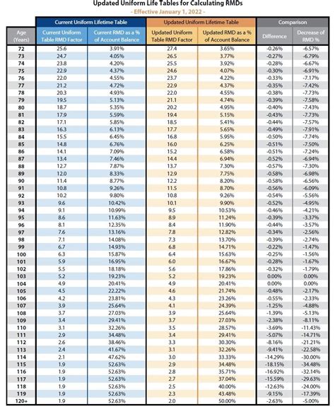 Ira Required Minimum Distribution Table Ii | Elcho Table