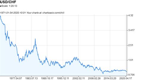 USD/CHF historical data download | Chartoasis