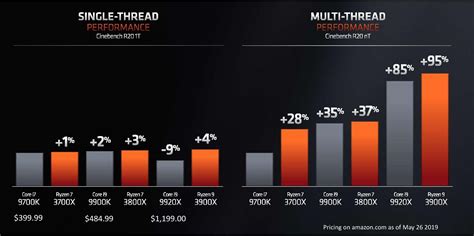 The AMD 3rd Gen Ryzen Deep Dive Review: 3700X and 3900X Raising The Bar