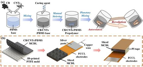 Micromachines | Free Full-Text | Flexible Capacitive Pressure Sensor ...