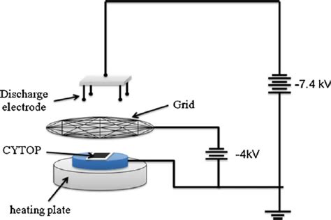 The corona discharge setup. | Download Scientific Diagram