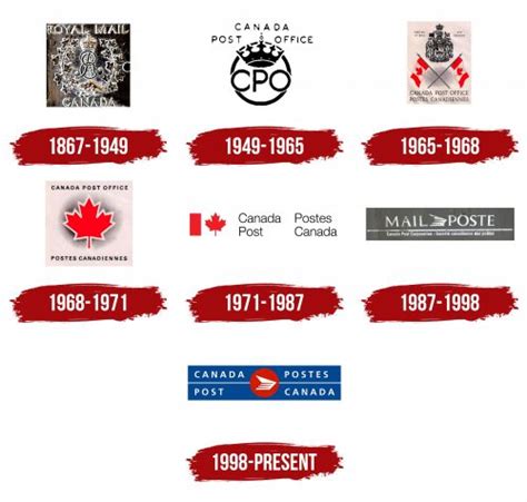 Canada Post Logo, symbol, meaning, history, PNG, brand