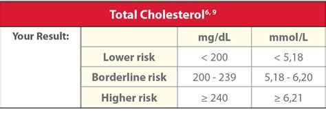 total cholesterol normal range mmol/l - Bruce Thomas