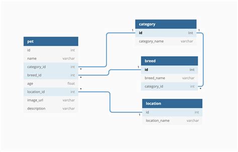 Database Schema Design