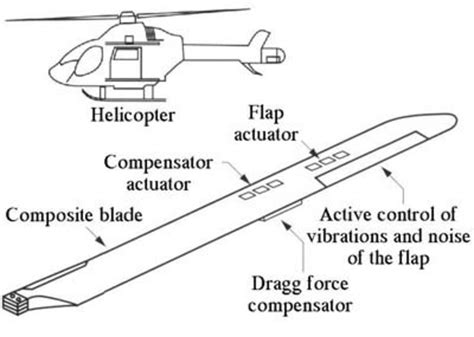 ESA - Piezo control on helicopter wing