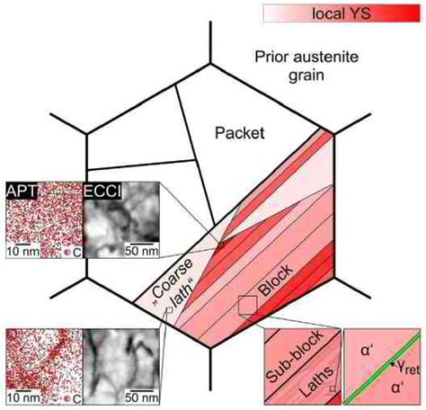 Metallurgical Materials Science and Alloy Design - Martensite alloys ...