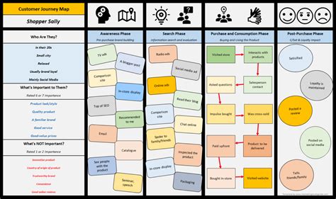 Customer Journey Mapping (CJM) | Customer Lifetime Value