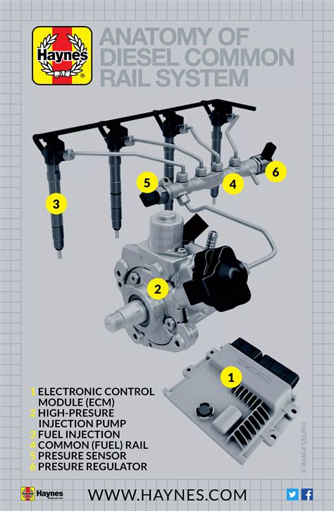 Anatomy of a diesel common rail system | Haynes Publishing